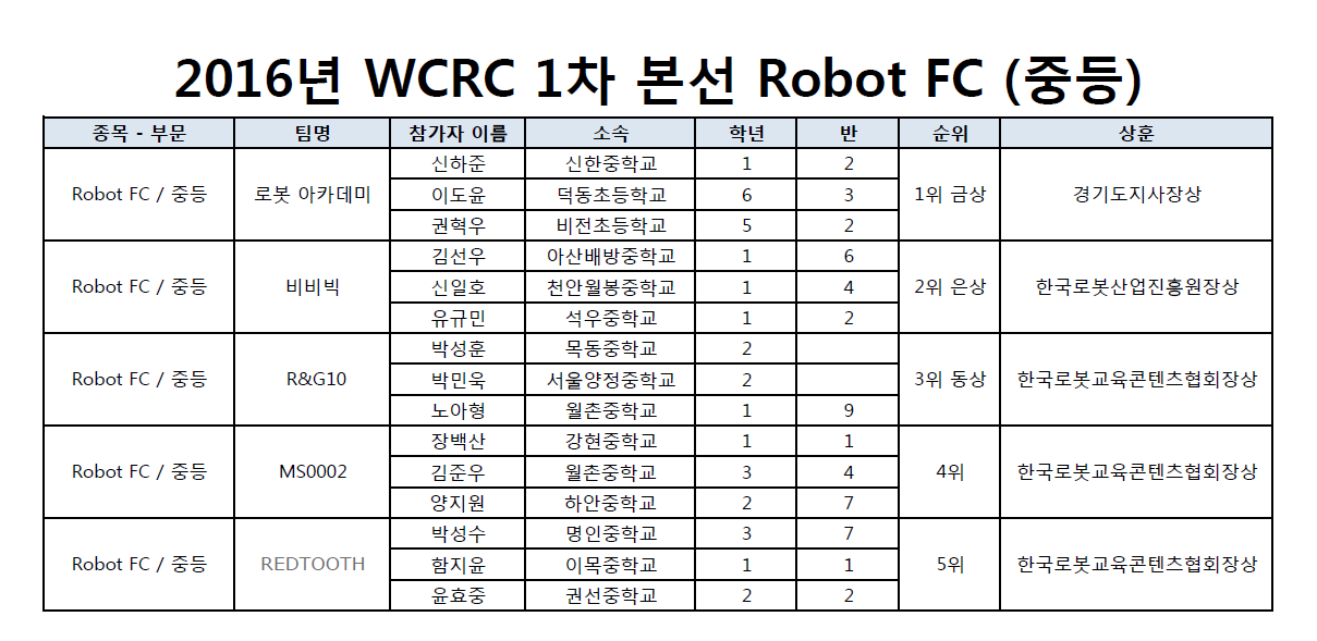 2016_WCRC_1차 본선 로봇FC(중등) 순위 공지_0619.png